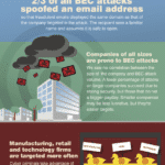 Infographie sur l’escroquerie à la compromission des courriels d’affaires BEC