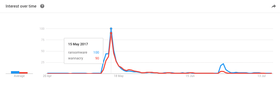 Google Trends : l’intérêt pour Ransomware et WannaCry au fil du temps